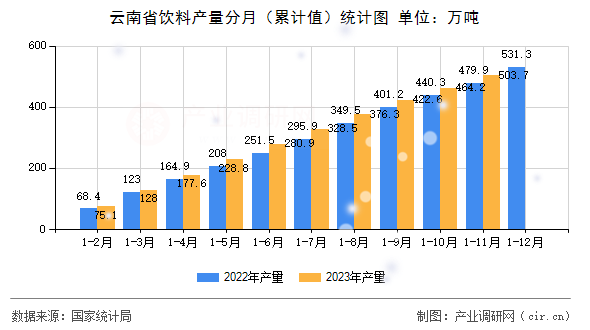 云南省飲料產(chǎn)量分月（累計(jì)值）統(tǒng)計(jì)圖