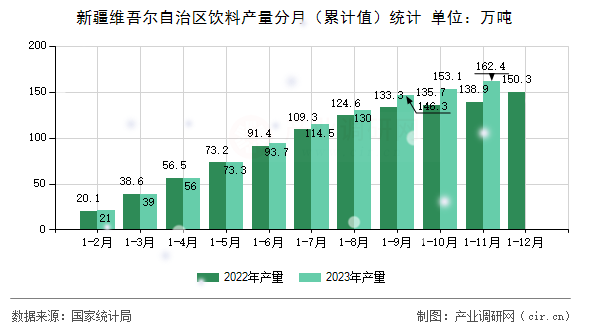 新疆維吾爾自治區(qū)飲料產(chǎn)量分月（累計(jì)值）統(tǒng)計(jì)