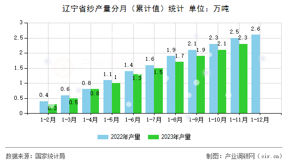 遼寧省紗產(chǎn)量分月（累計(jì)值）統(tǒng)計(jì)