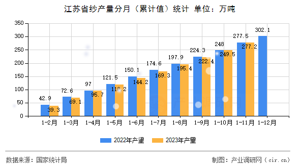 江蘇省紗產(chǎn)量分月（累計值）統(tǒng)計