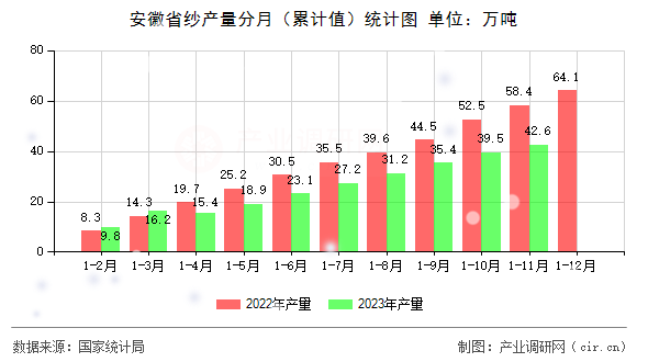 安徽省紗產(chǎn)量分月（累計(jì)值）統(tǒng)計(jì)圖