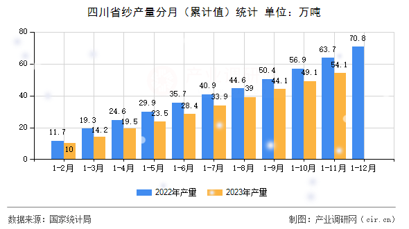 四川省紗產(chǎn)量分月（累計值）統(tǒng)計