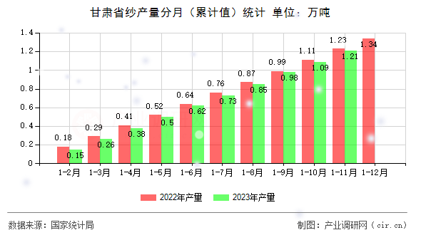 甘肅省紗產(chǎn)量分月（累計(jì)值）統(tǒng)計(jì)