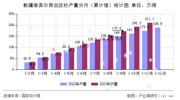 新疆維吾爾自治區(qū)紗產(chǎn)量分月（累計(jì)值）統(tǒng)計(jì)圖