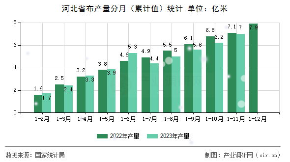 河北省布產(chǎn)量分月（累計值）統(tǒng)計