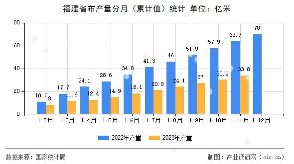 福建省布產(chǎn)量分月（累計(jì)值）統(tǒng)計(jì)