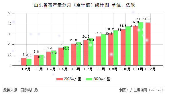 山東省布產(chǎn)量分月（累計(jì)值）統(tǒng)計(jì)圖