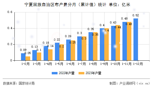 寧夏回族自治區(qū)布產(chǎn)量分月（累計(jì)值）統(tǒng)計(jì)