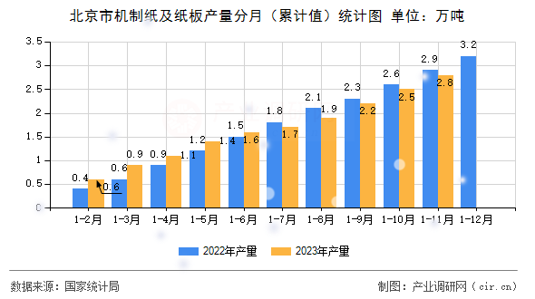 北京市機(jī)制紙及紙板產(chǎn)量分月（累計(jì)值）統(tǒng)計(jì)圖