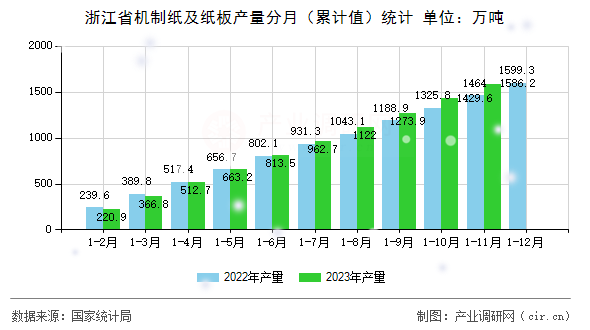 浙江省機制紙及紙板產(chǎn)量分月（累計值）統(tǒng)計