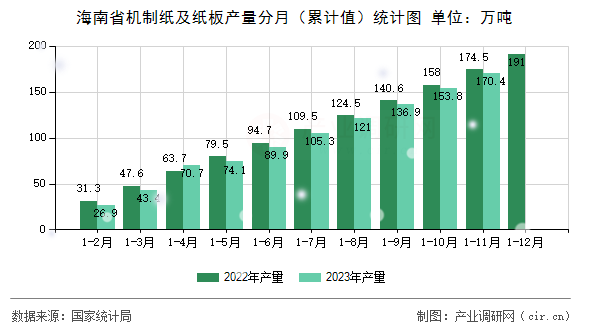 海南省機(jī)制紙及紙板產(chǎn)量分月（累計值）統(tǒng)計圖