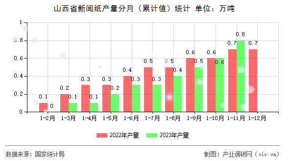 山西省新聞紙產(chǎn)量分月（累計(jì)值）統(tǒng)計(jì)