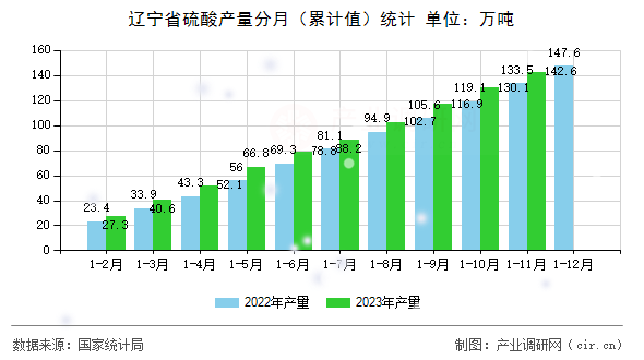 遼寧省硫酸產(chǎn)量分月（累計(jì)值）統(tǒng)計(jì)