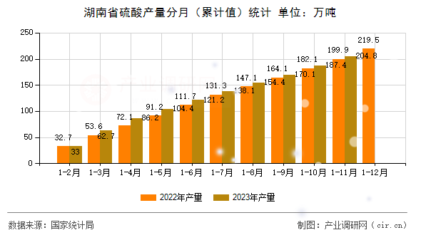 湖南省硫酸產(chǎn)量分月（累計(jì)值）統(tǒng)計(jì)