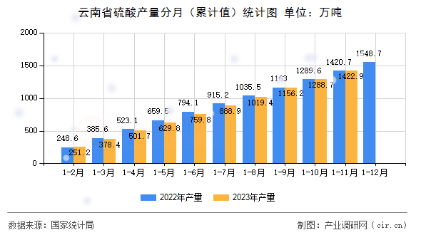 云南省硫酸產(chǎn)量分月（累計(jì)值）統(tǒng)計(jì)圖