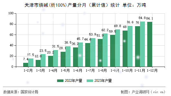 天津市燒堿(折100%)產(chǎn)量分月（累計(jì)值）統(tǒng)計(jì)