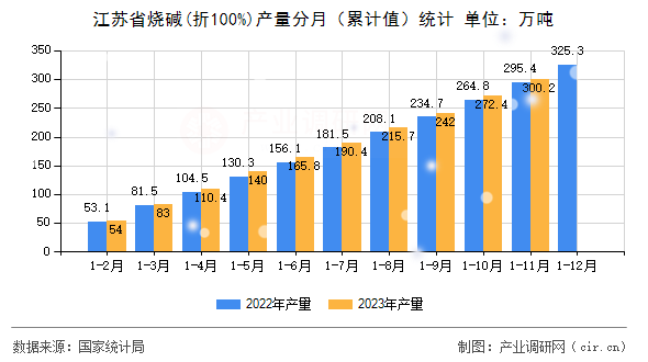 江蘇省燒堿(折100%)產(chǎn)量分月（累計(jì)值）統(tǒng)計(jì)