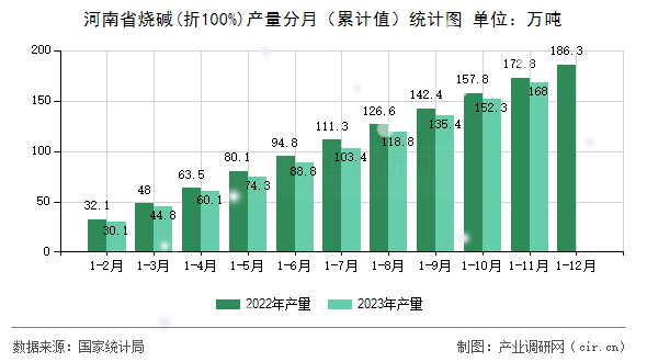 河南省燒堿(折100%)產(chǎn)量分月（累計(jì)值）統(tǒng)計(jì)圖