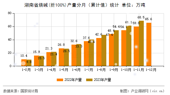 湖南省燒堿(折100%)產(chǎn)量分月（累計(jì)值）統(tǒng)計(jì)