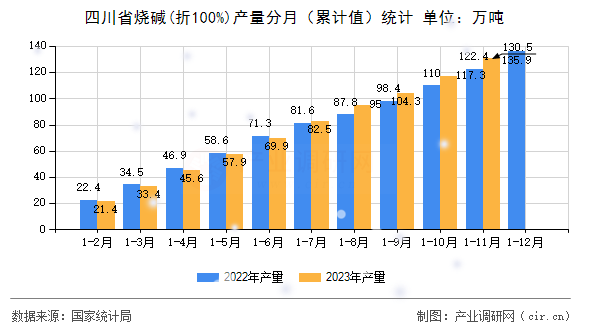 四川省燒堿(折100%)產(chǎn)量分月（累計值）統(tǒng)計