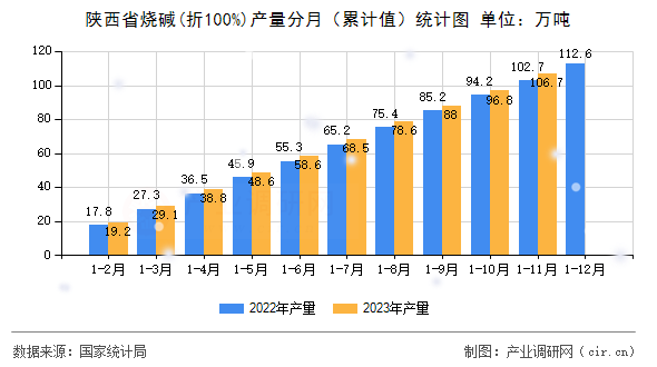 陜西省燒堿(折100%)產(chǎn)量分月（累計(jì)值）統(tǒng)計(jì)圖