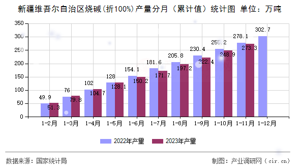 新疆維吾爾自治區(qū)燒堿(折100%)產(chǎn)量分月（累計(jì)值）統(tǒng)計(jì)圖