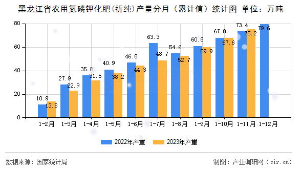 黑龍江省農(nóng)用氮磷鉀化肥(折純)產(chǎn)量分月（累計(jì)值）統(tǒng)計(jì)圖