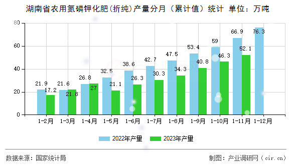 湖南省農(nóng)用氮磷鉀化肥(折純)產(chǎn)量分月（累計值）統(tǒng)計