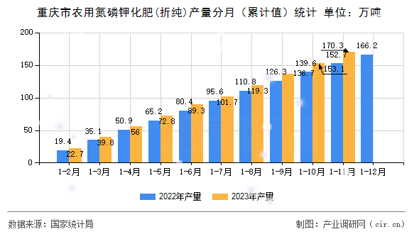 重慶市農(nóng)用氮磷鉀化肥(折純)產(chǎn)量分月（累計值）統(tǒng)計