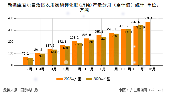 新疆維吾爾自治區(qū)農(nóng)用氮磷鉀化肥(折純)產(chǎn)量分月（累計值）統(tǒng)計