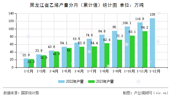 黑龍江省乙烯產(chǎn)量分月（累計(jì)值）統(tǒng)計(jì)圖