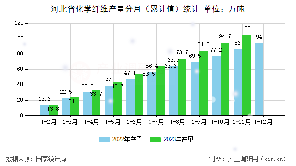 河北省化學(xué)纖維產(chǎn)量分月（累計(jì)值）統(tǒng)計(jì)