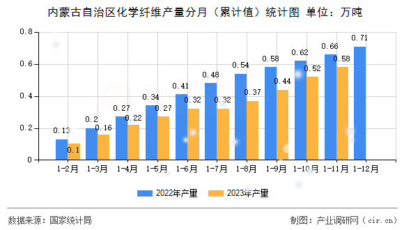 內(nèi)蒙古自治區(qū)化學(xué)纖維產(chǎn)量分月（累計(jì)值）統(tǒng)計(jì)圖