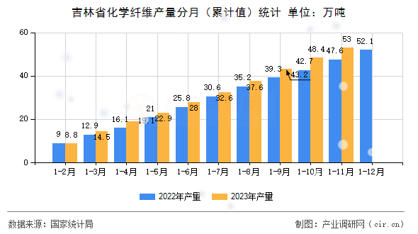 吉林省化學纖維產(chǎn)量分月（累計值）統(tǒng)計