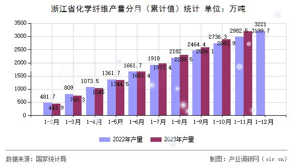 浙江省化學(xué)纖維產(chǎn)量分月（累計(jì)值）統(tǒng)計(jì)