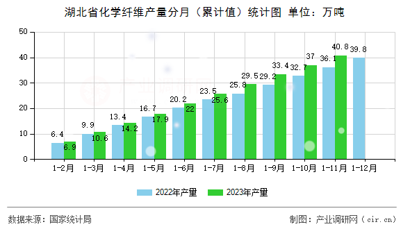 湖北省化學(xué)纖維產(chǎn)量分月（累計(jì)值）統(tǒng)計(jì)圖