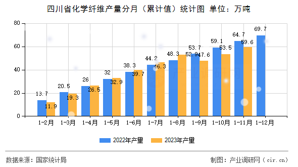 四川省化學(xué)纖維產(chǎn)量分月（累計(jì)值）統(tǒng)計(jì)圖