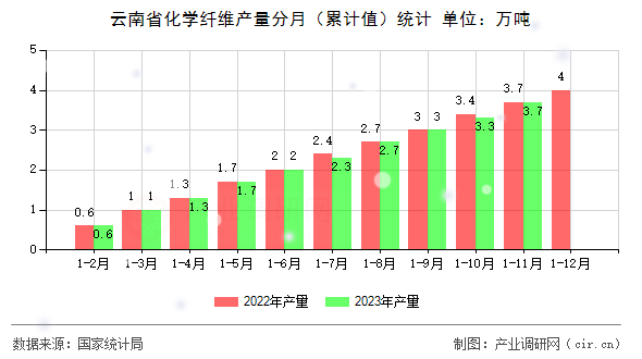 云南省化學(xué)纖維產(chǎn)量分月（累計值）統(tǒng)計