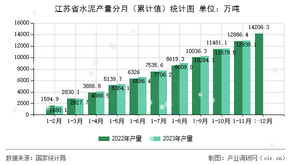 江蘇省水泥產(chǎn)量分月（累計(jì)值）統(tǒng)計(jì)圖