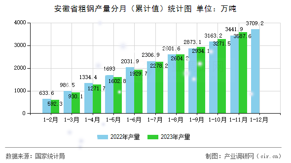 安徽省粗鋼產(chǎn)量分月（累計值）統(tǒng)計圖