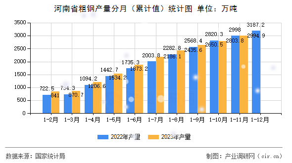 河南省粗鋼產(chǎn)量分月（累計(jì)值）統(tǒng)計(jì)圖