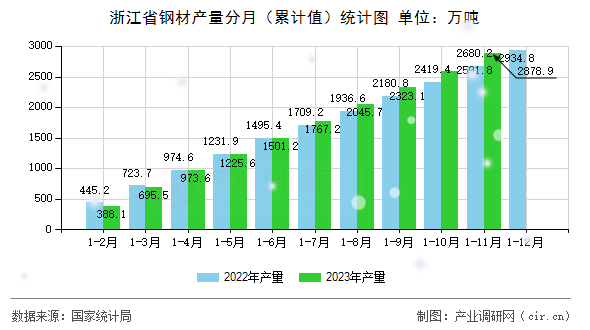 浙江省鋼材產(chǎn)量分月（累計值）統(tǒng)計圖