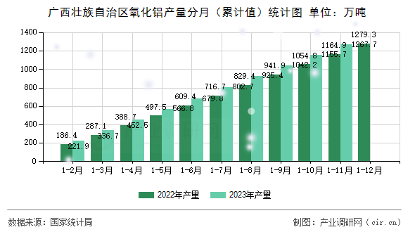 廣西壯族自治區(qū)氧化鋁產(chǎn)量分月（累計值）統(tǒng)計圖