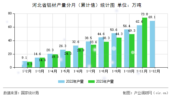 河北省鋁材產(chǎn)量分月（累計(jì)值）統(tǒng)計(jì)圖