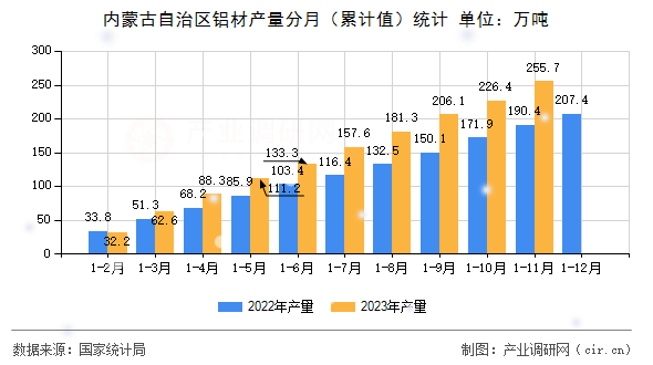 內(nèi)蒙古自治區(qū)鋁材產(chǎn)量分月（累計(jì)值）統(tǒng)計(jì)