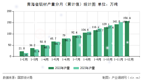 青海省鋁材產(chǎn)量分月（累計值）統(tǒng)計圖