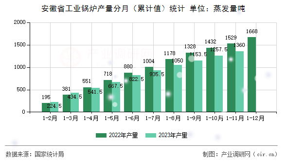 安徽省工業(yè)鍋爐產(chǎn)量分月（累計值）統(tǒng)計