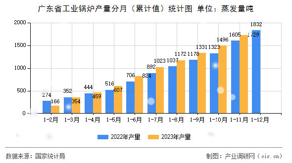 廣東省工業(yè)鍋爐產(chǎn)量分月（累計(jì)值）統(tǒng)計(jì)圖