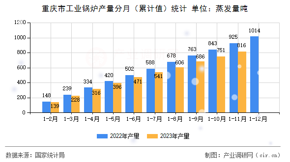 重慶市工業(yè)鍋爐產(chǎn)量分月（累計值）統(tǒng)計