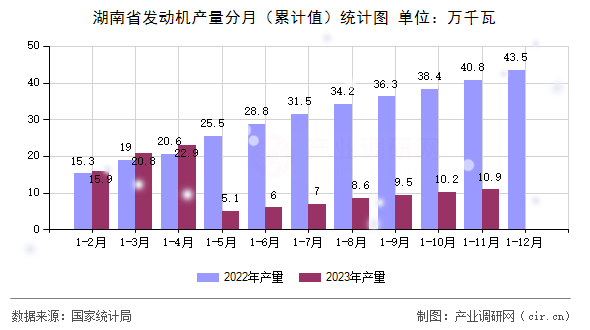 湖南省發(fā)動(dòng)機(jī)產(chǎn)量分月（累計(jì)值）統(tǒng)計(jì)圖